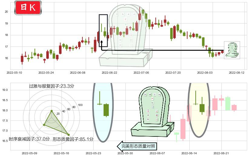 三一重工(sh600031)墓碑十字线（墓碑线）K线图-阿布量化