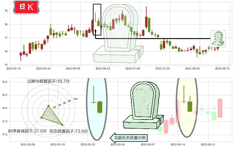 上汽集团(sh600104)墓碑十字线（墓碑线）K线图-阿布量化