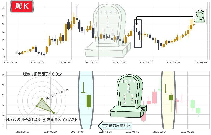 巨化股份(sh600160)墓碑十字线（墓碑线）K线图-阿布量化