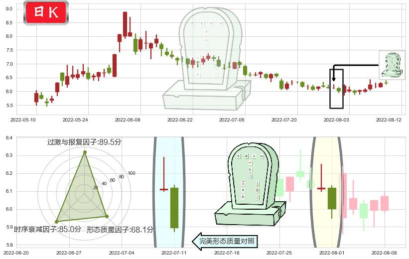 敦煌种业(sh600354)墓碑十字线（墓碑线）K线图-阿布量化