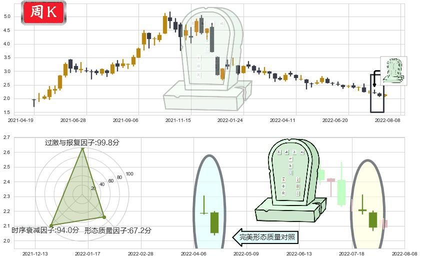 康美药业(sh600518)墓碑十字线（墓碑线）K线图-阿布量化