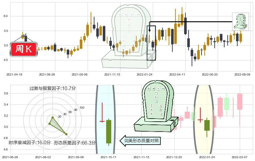 晋亿实业(sh601002)墓碑十字线（墓碑线）K线图-阿布量化