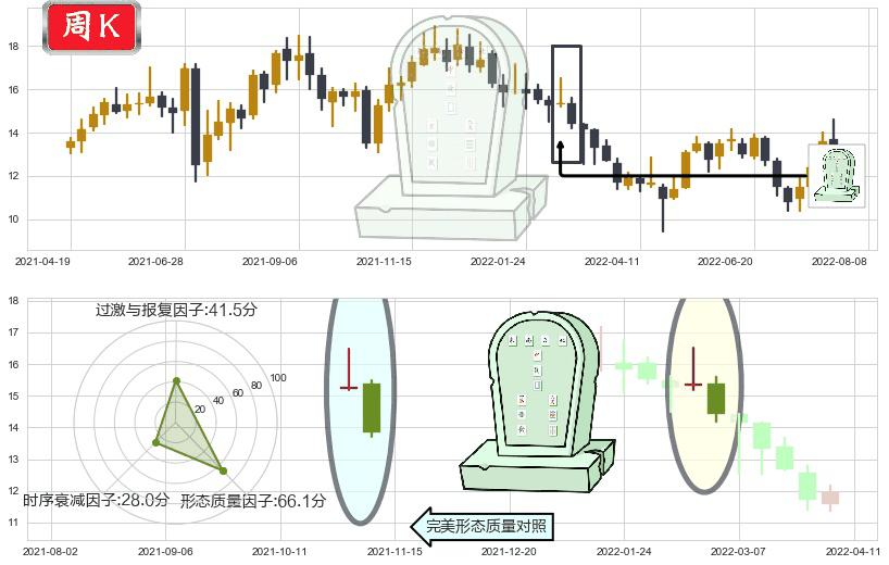 东材科技(sh601208)墓碑十字线（墓碑线）K线图-阿布量化