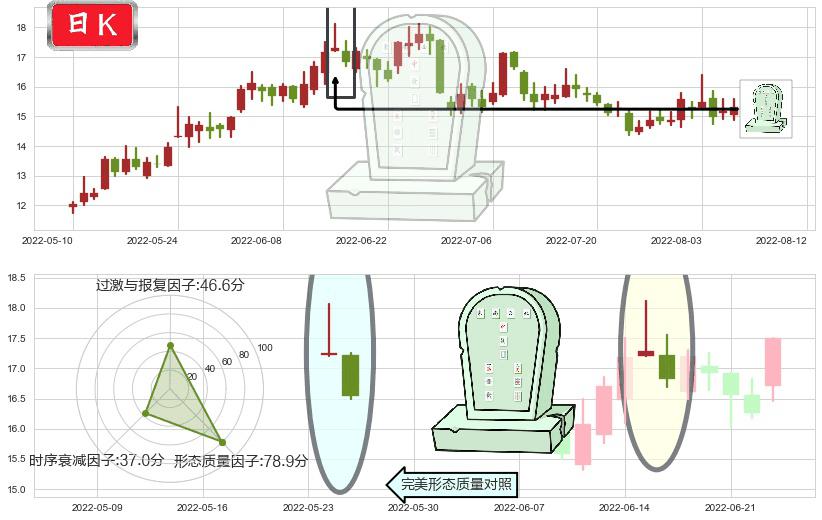 广汽集团(sh601238)墓碑十字线（墓碑线）K线图-阿布量化