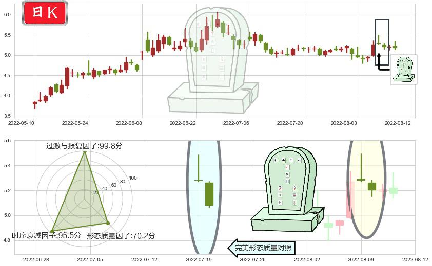 力帆股份(sh601777)墓碑十字线（墓碑线）K线图-阿布量化