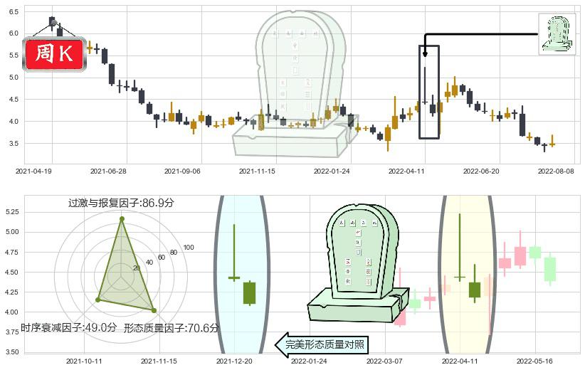 永辉超市(sh601933)墓碑十字线（墓碑线）K线图-阿布量化