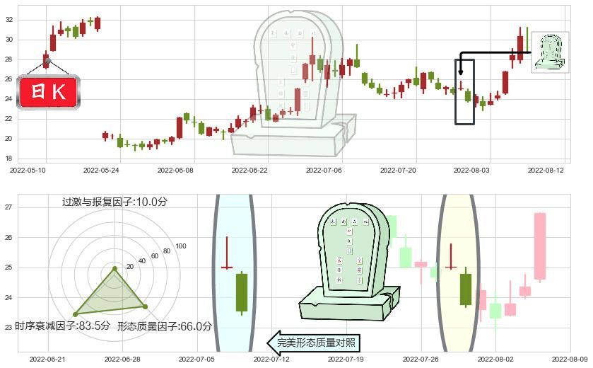 晶方科技(sh603005)墓碑十字线（墓碑线）K线图-阿布量化