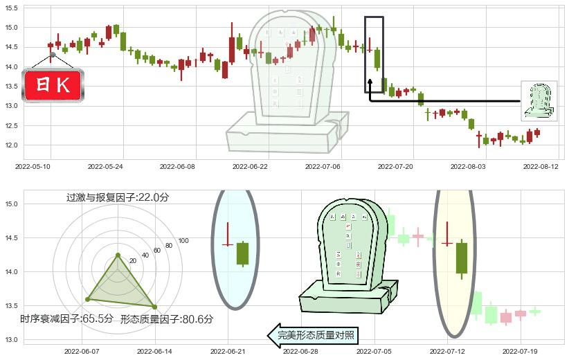平安银行(sz000001)墓碑十字线（墓碑线）K线图-阿布量化