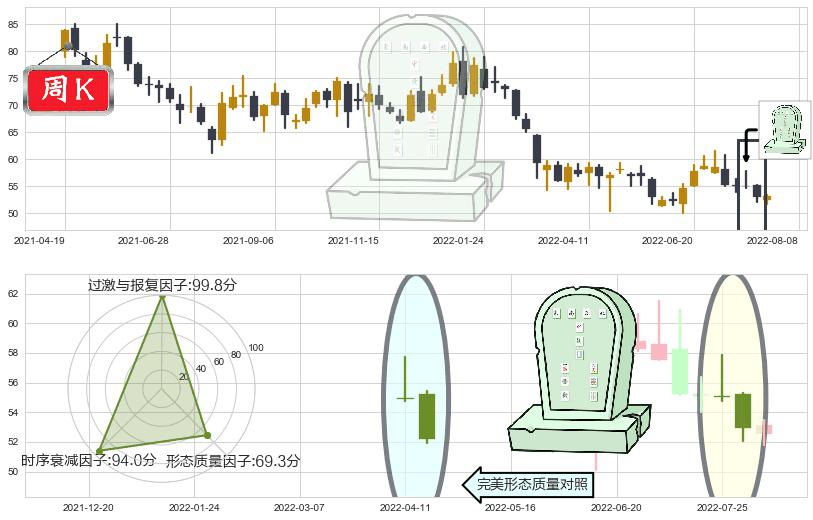 美的集团(sz000333)墓碑十字线（墓碑线）K线图-阿布量化