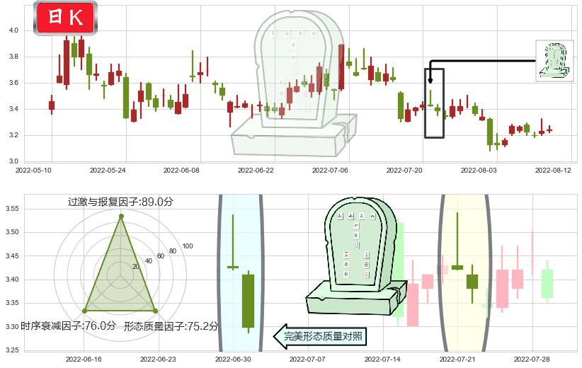 联络互动(sz002280)墓碑十字线（墓碑线）K线图-阿布量化
