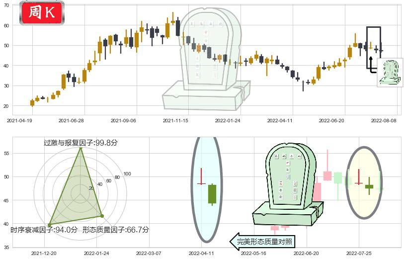 多氟多(sz002407)墓碑十字线（墓碑线）K线图-阿布量化