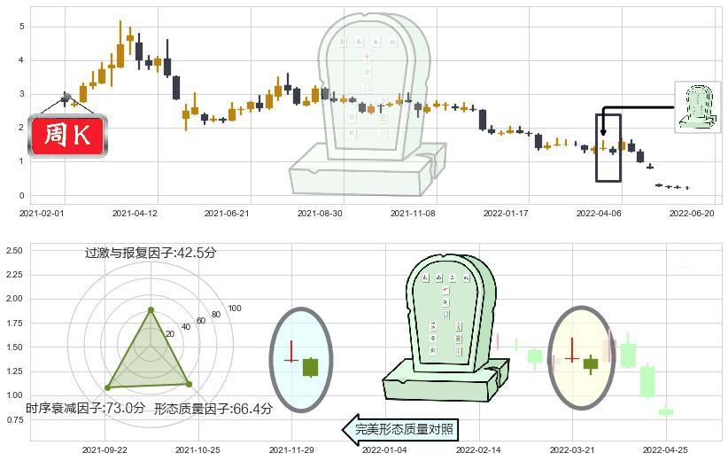 腾邦国际(sz300178)墓碑十字线（墓碑线）K线图-阿布量化