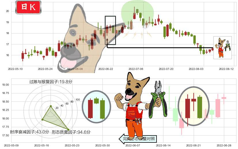 三一重工(sh600031)下跌镊子线（n形磁铁）K线图-阿布量化