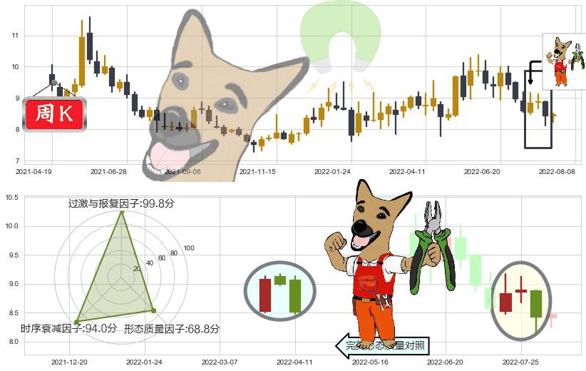 歌华有线(sh600037)下跌镊子线(n形磁铁)K线图-阿布量化