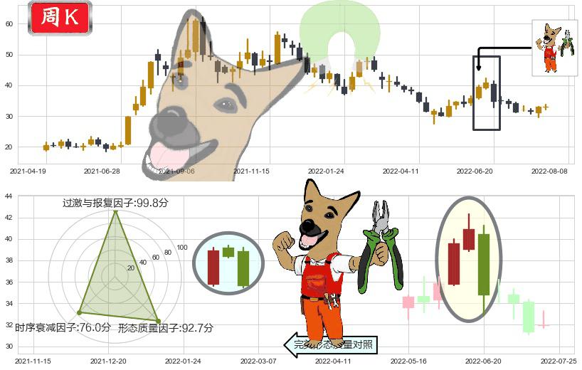 北方稀土(sh600111)下跌镊子线（n形磁铁）K线图-阿布量化