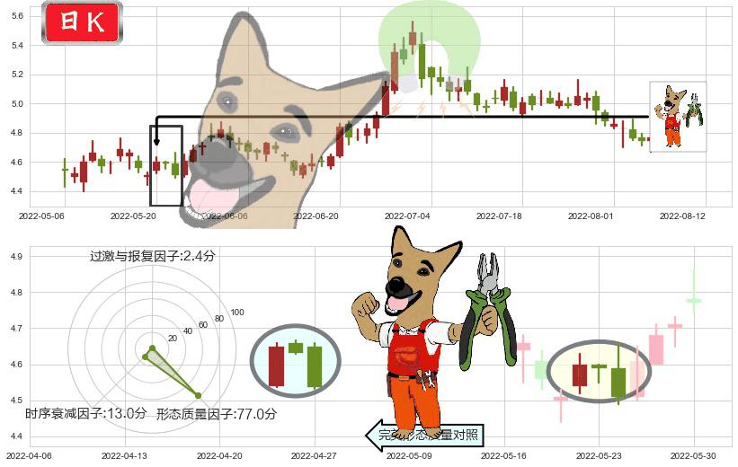 东方航空(sh600115)下跌镊子线（n形磁铁）K线图-阿布量化