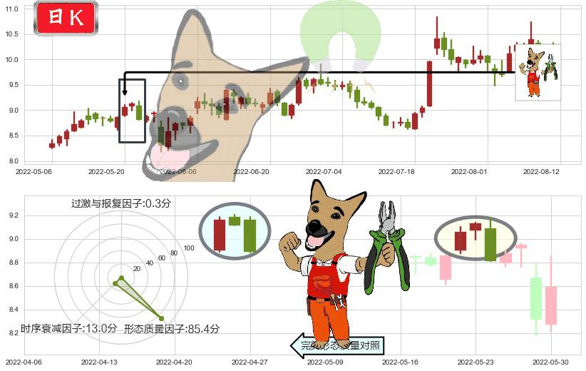 金发科技(sh600143)下跌镊子线（n形磁铁）K线图-阿布量化