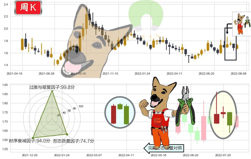永泰能源(sh600157)下跌镊子线（n形磁铁）K线图-阿布量化