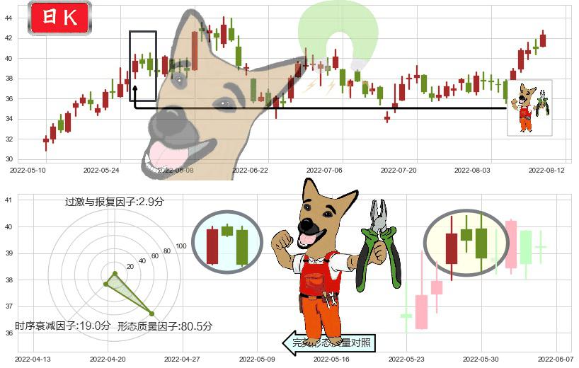 兖州煤业(sh600188)下跌镊子线（n形磁铁）K线图-阿布量化