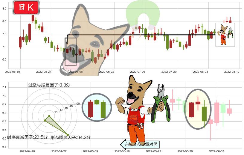 华发股份(sh600325)下跌镊子线（n形磁铁）K线图-阿布量化