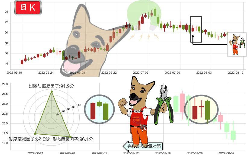 科达洁能(sh600499)下跌镊子线（n形磁铁）K线图-阿布量化