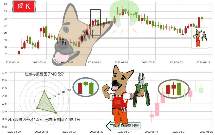 华海药业(sh600521)下跌镊子线(n形磁铁)K线图-阿布量化