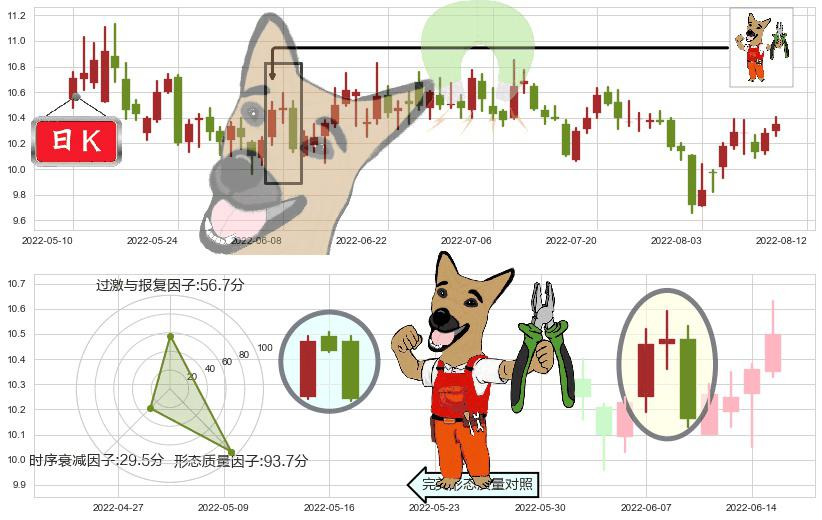 天士力(sh600535)下跌镊子线（n形磁铁）K线图-阿布量化