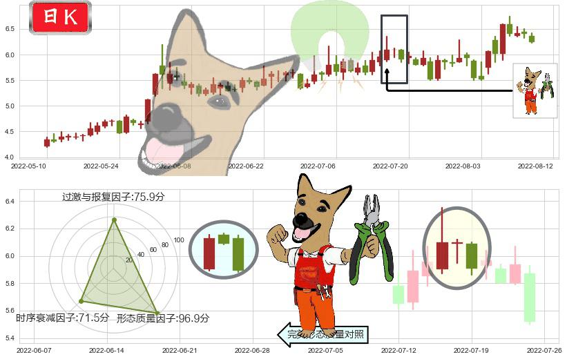 保变电气(sh600550)下跌镊子线（n形磁铁）K线图-阿布量化
