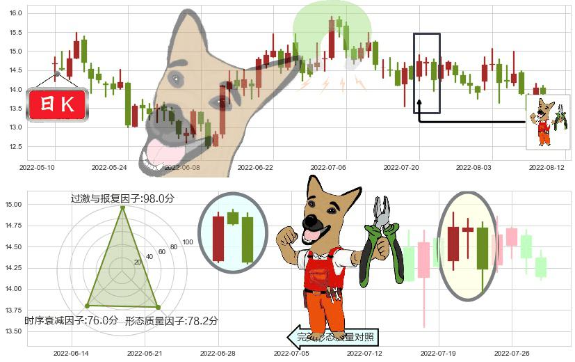 康缘药业(sh600557)下跌镊子线（n形磁铁）K线图-阿布量化