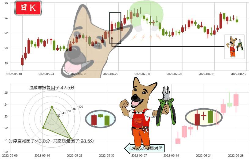三安光电(sh600703)下跌镊子线（n形磁铁）K线图-阿布量化