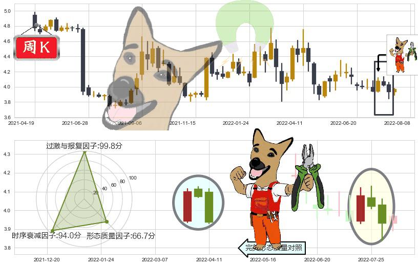 天津港(sh600717)下跌镊子线(n形磁铁)K线图-阿布量化