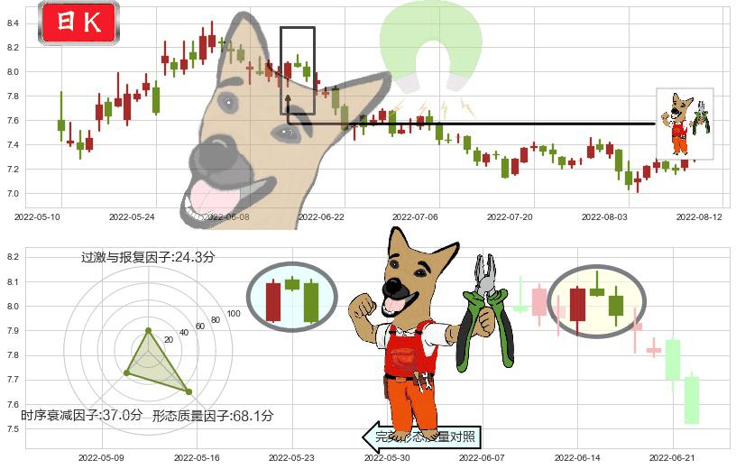中粮糖业(sh600737)下跌镊子线（n形磁铁）K线图-阿布量化