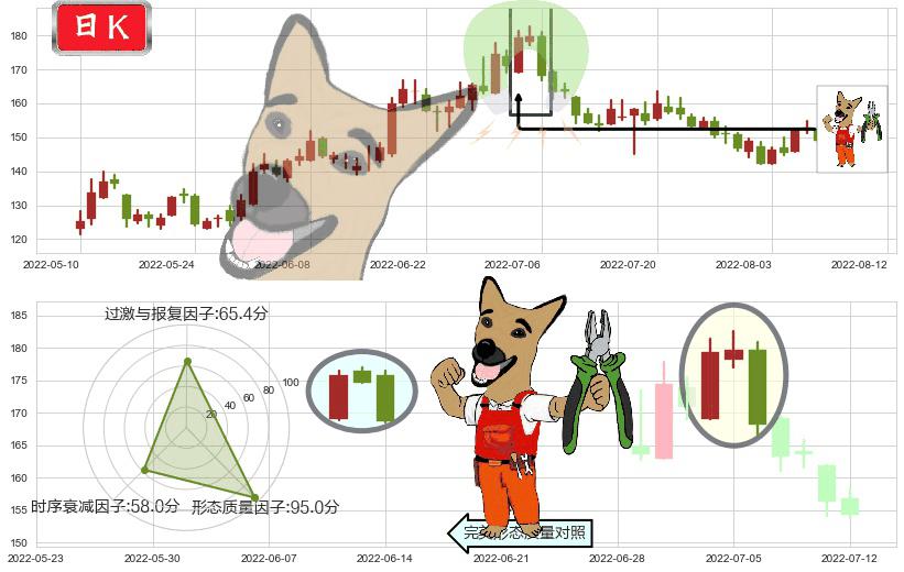 通策医疗(sh600763)下跌镊子线（n形磁铁）K线图-阿布量化