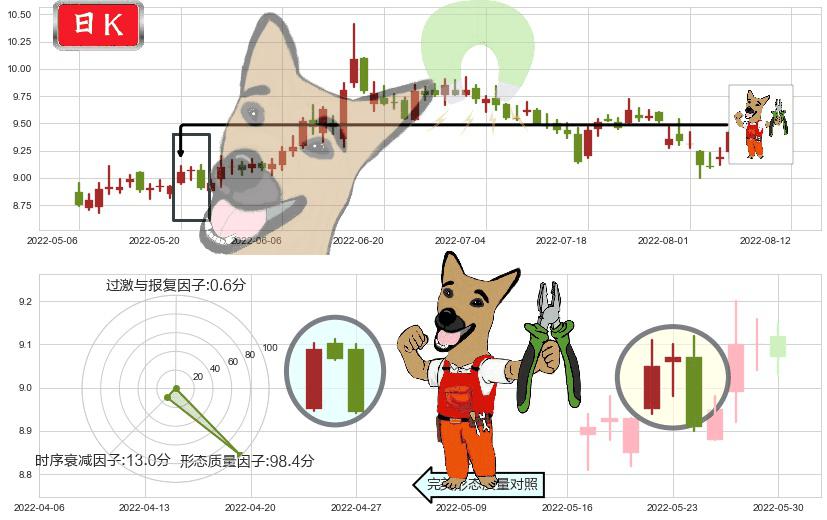 海通证券(sh600837)下跌镊子线(n形磁铁)K线图-阿布量化
