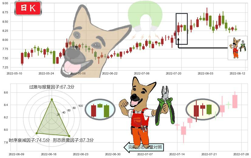 同济科技(sh600846)下跌镊子线（n形磁铁）K线图-阿布量化
