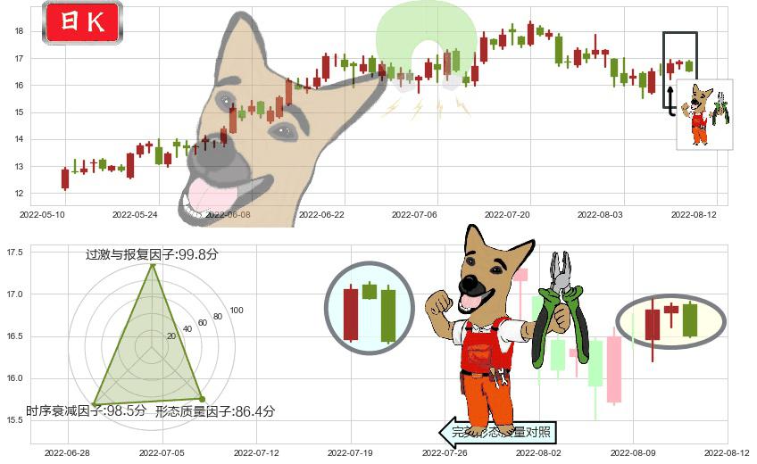 东方电气(sh600875)下跌镊子线（n形磁铁）K线图-阿布量化