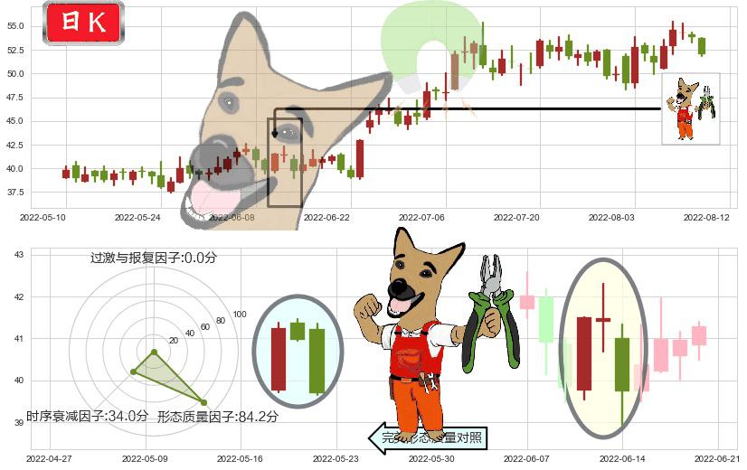 航发动力(sh600893)下跌镊子线（n形磁铁）K线图-阿布量化