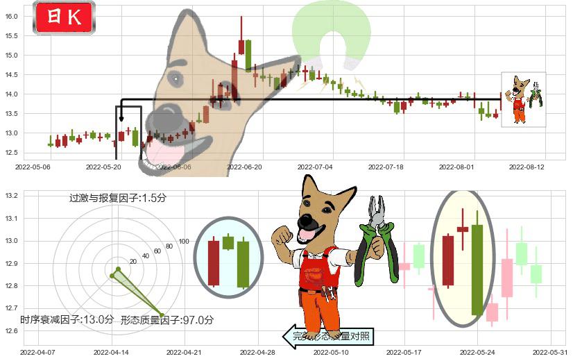 招商证券(sh600999)下跌镊子线(n形磁铁)K线图-阿布量化