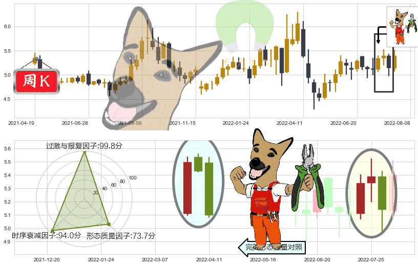 晋亿实业(sh601002)下跌镊子线(n形磁铁)K线图-阿布量化