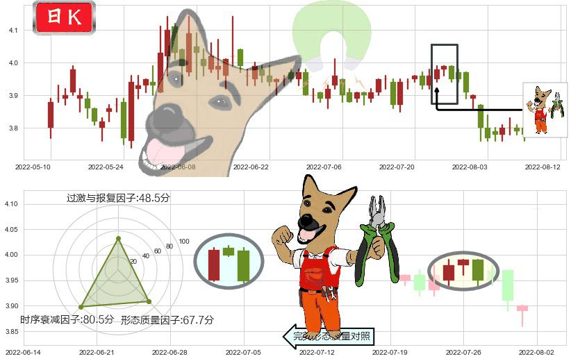宁波港(sh601018)下跌镊子线（n形磁铁）K线图-阿布量化
