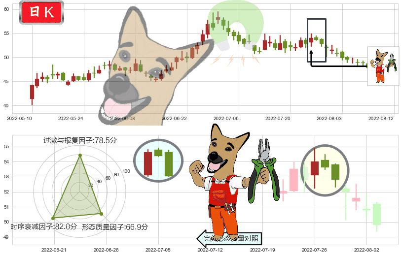 春秋航空(sh601021)下跌镊子线（n形磁铁）K线图-阿布量化
