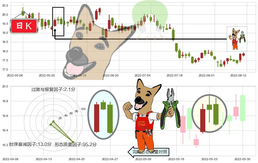 兴业银行(sh601166)下跌镊子线(n形磁铁)K线图-阿布量化