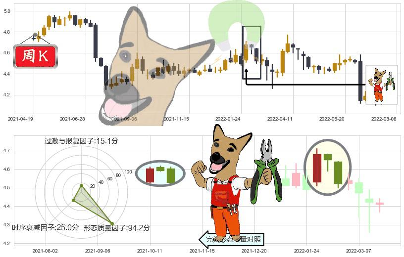 北京银行(sh601169)下跌镊子线（n形磁铁）K线图-阿布量化