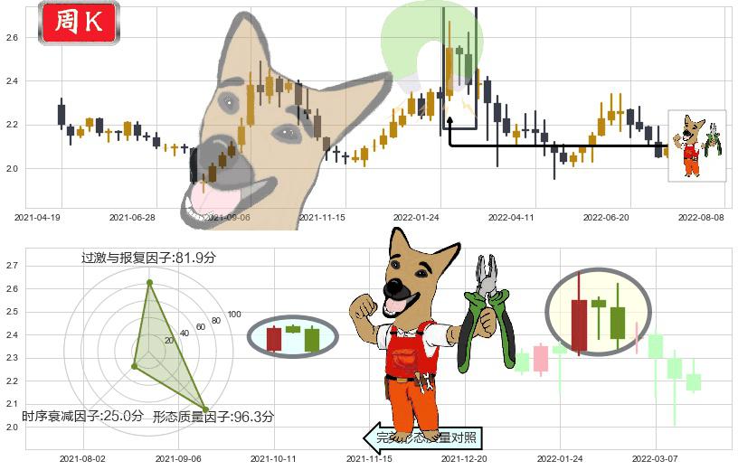 广深铁路(sh601333)下跌镊子线(n形磁铁)K线图-阿布量化
