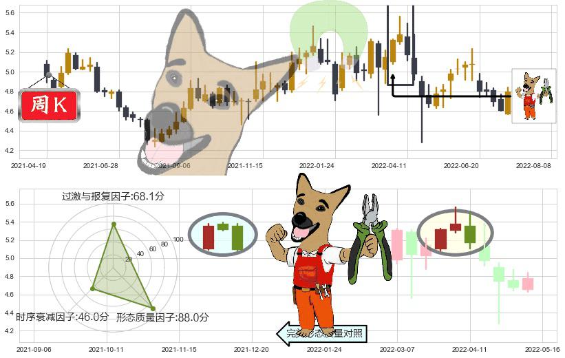 皖新传媒(sh601801)下跌镊子线（n形磁铁）K线图-阿布量化