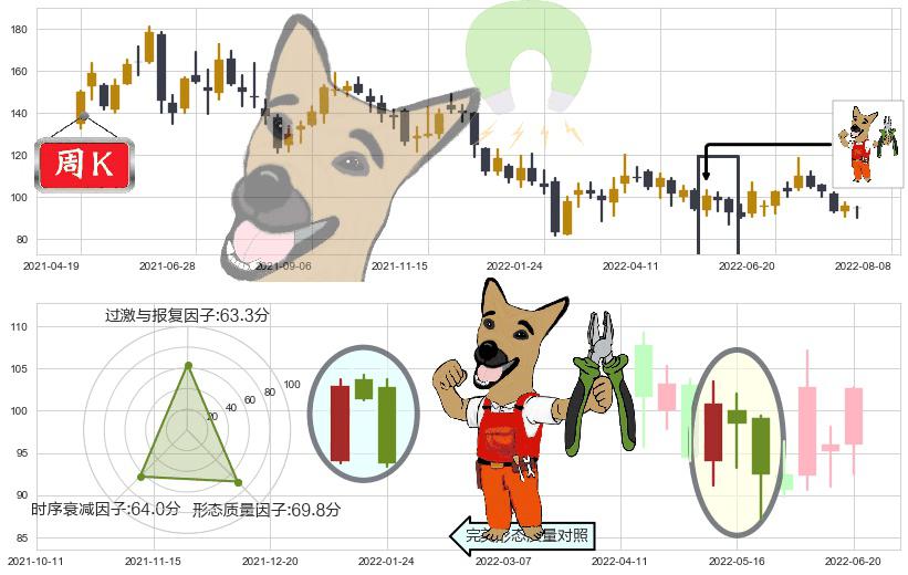 药明康德(sh603259)下跌镊子线（n形磁铁）K线图-阿布量化