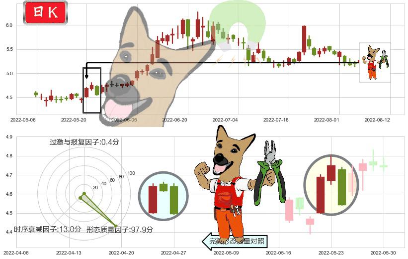 洛阳钼业(sh603993)下跌镊子线(n形磁铁)K线图-阿布量化