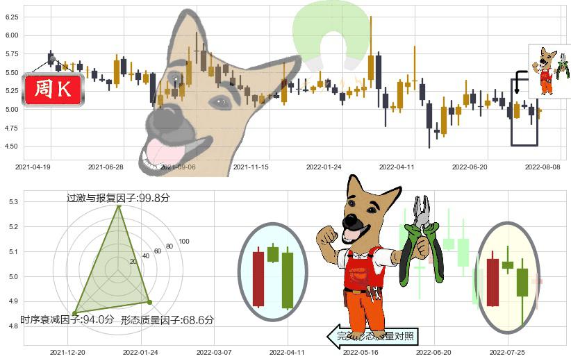盐田港(sz000088)下跌镊子线（n形磁铁）K线图-阿布量化