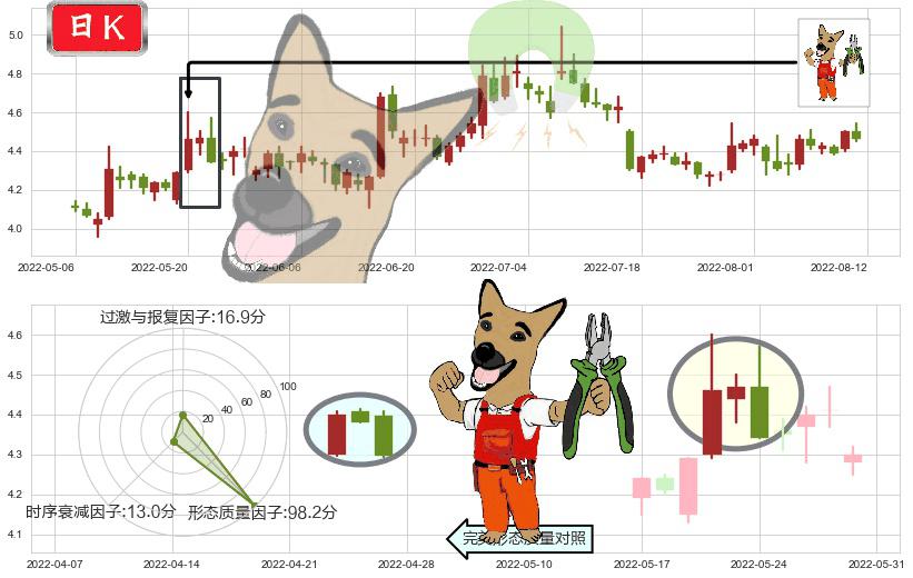 TCL集团(sz000100)下跌镊子线（n形磁铁）K线图-阿布量化
