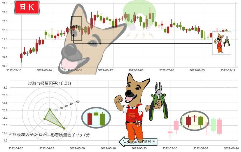 潍柴动力(sz000338)下跌镊子线（n形磁铁）K线图-阿布量化